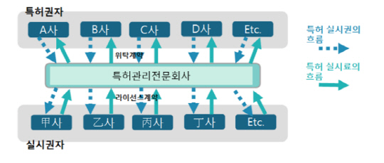 특허관리전문회사의 특허풀을 이용한 수익화 모델 개념도.  한국지식재산연구원 제공